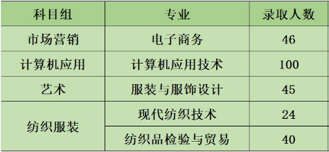 苏州经贸职业技术学院2021年对口单招招生计划