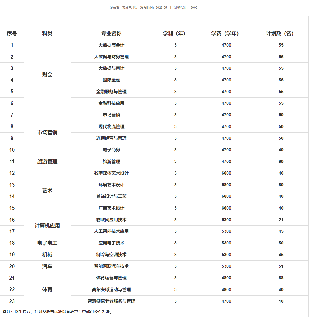 2023年江苏经贸职业技术学院中职职教高考拟招生计划表