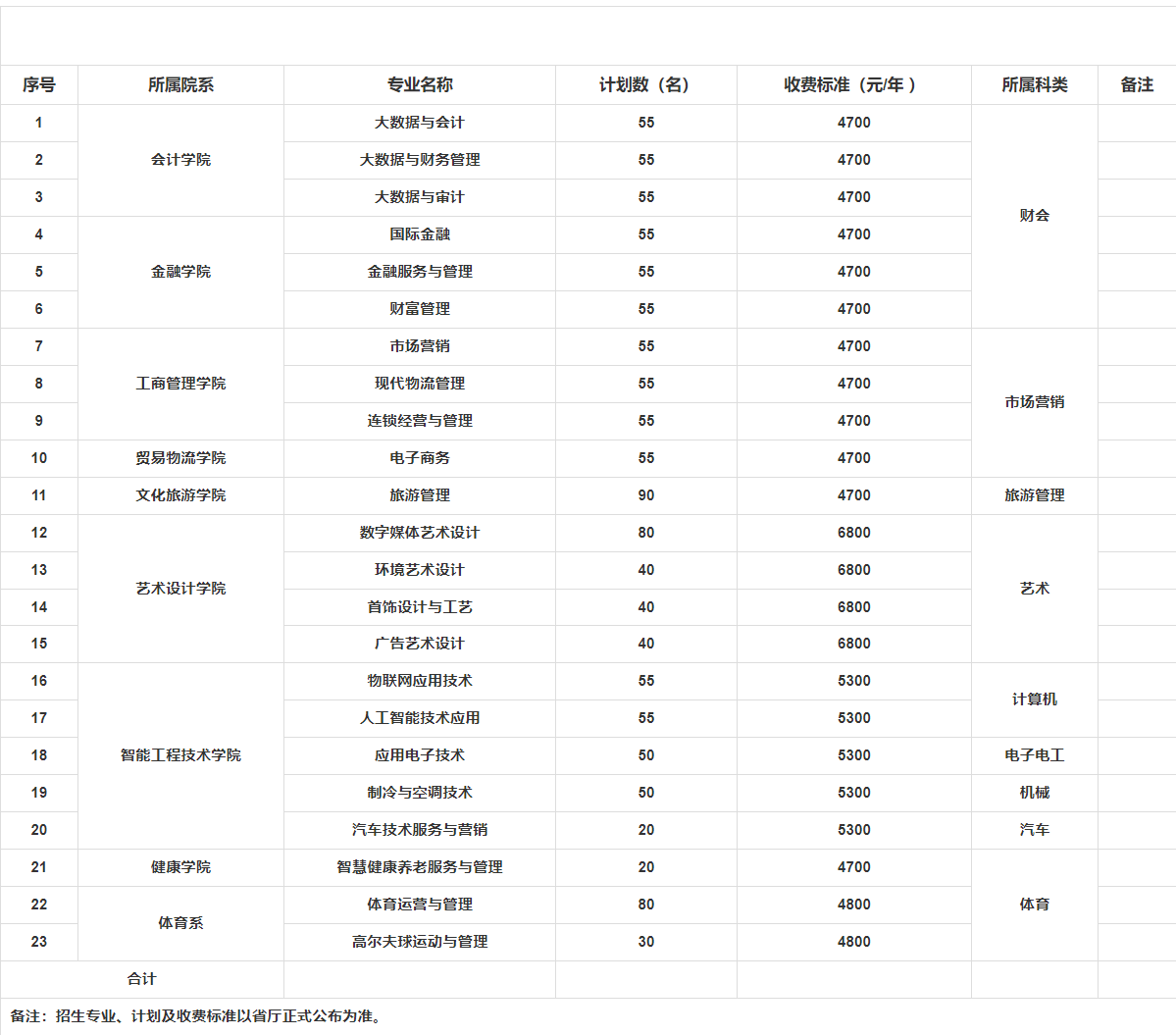 2022年江苏经贸职业技术学院中职职教高考（对口单招）招生计划