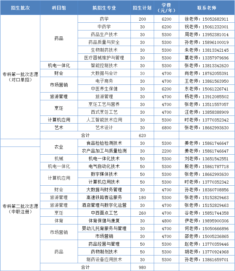 江苏食品药品职业技学院2021年对口单招招生计划