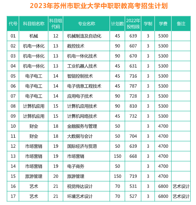 2023年苏州市职业大学中职职教高考招生计划