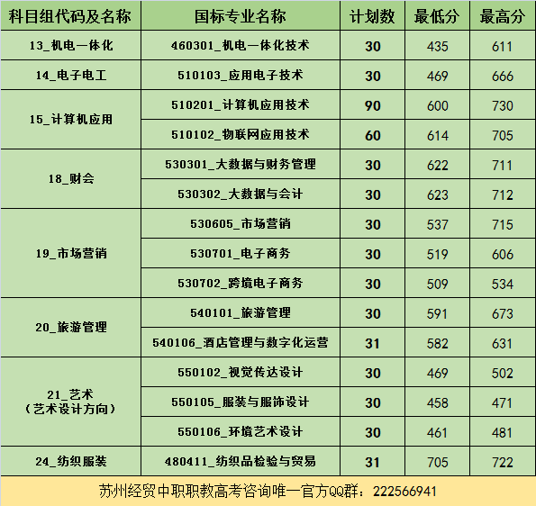 2023年苏州经贸职业技术学院中职职教高考专科第一批次录取分数线