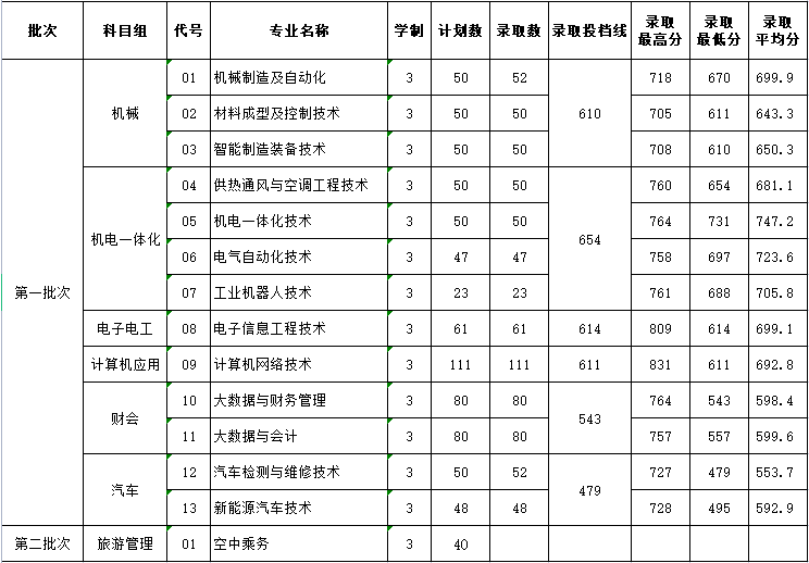 无锡职业技术学院2022年中职职教高考录取分数线