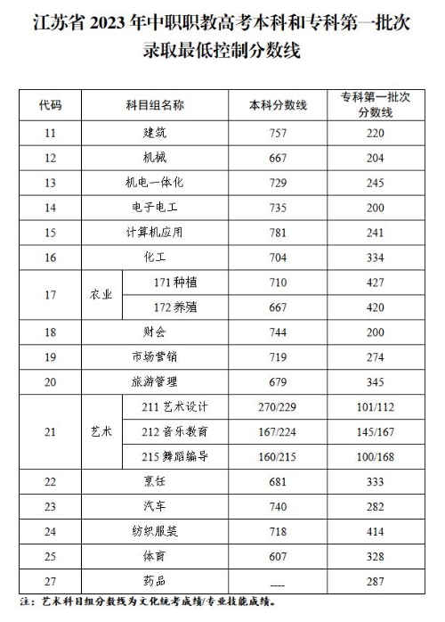 江苏职教高考分数线