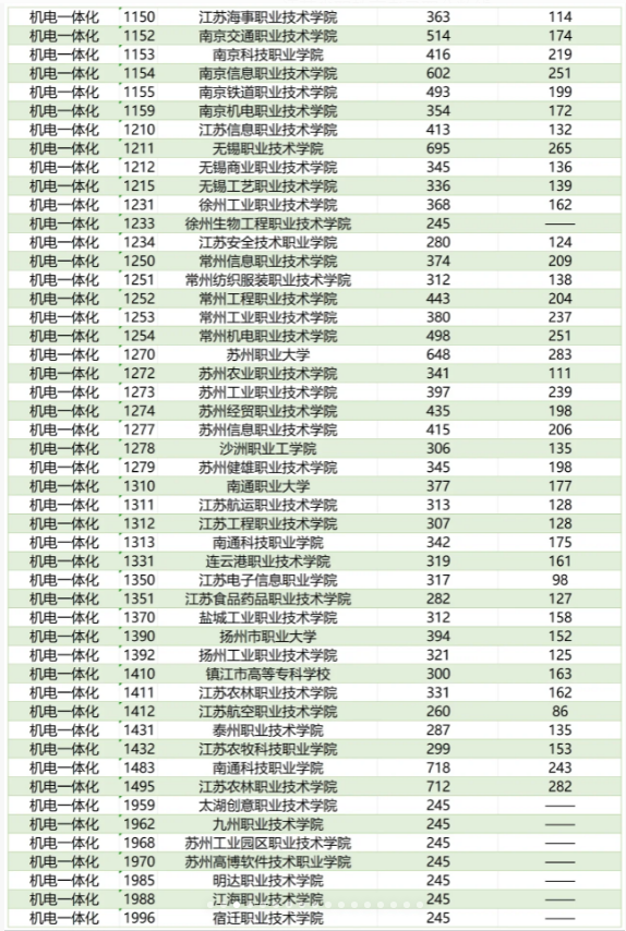 江苏职教高考分数线