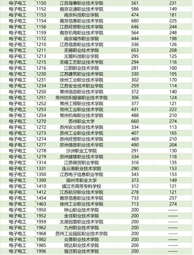 江苏职教高考分数线