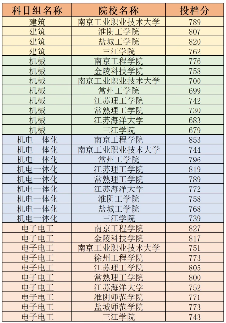 江苏职教高考分数线