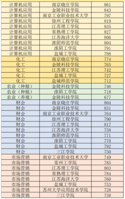 江苏职教高考分数线