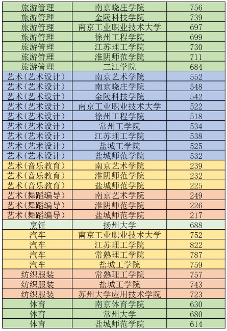 江苏职教高考分数线