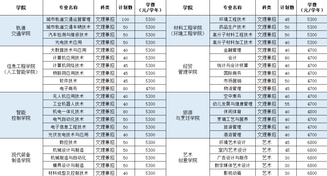 常州工业职业技术学院2020年提前招生计划