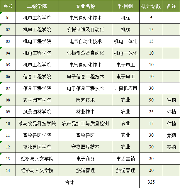 2021年江苏农林职业技术学院对口单招招生计划