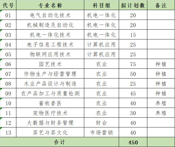 2022年江苏农林职业技术学院职教高考招生计划