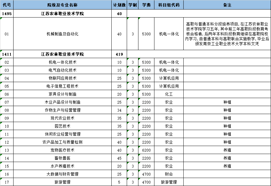 2023年江苏农林职业技术学院职教高考招生计划