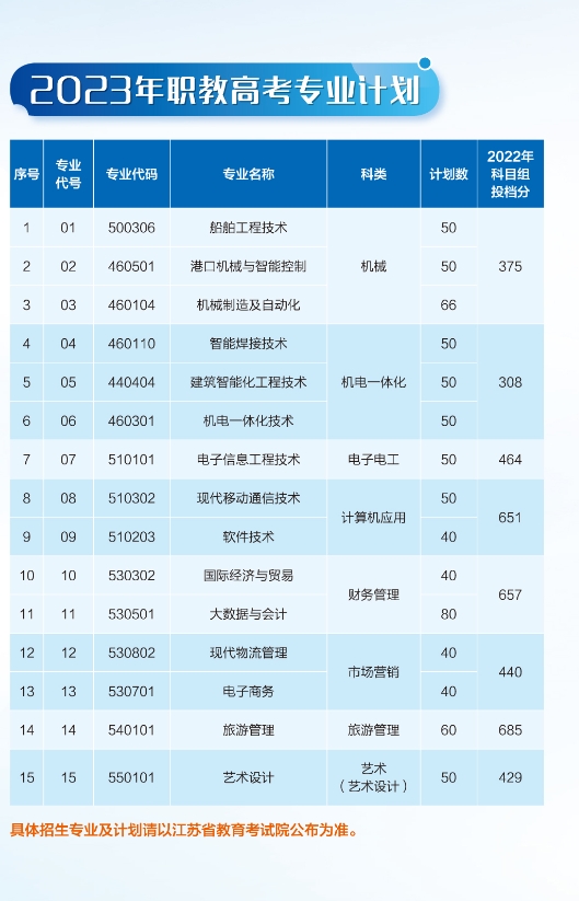 2023年江苏海事职业技术学院中职职教高考招生计划