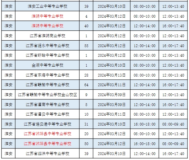 2024年淮安职教高考电子电工类专业技能考试时间