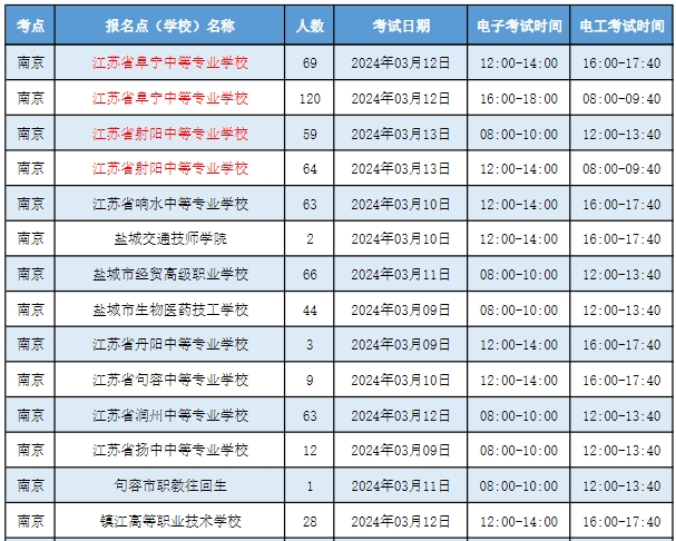 2024年江苏职教高考南京考点电子电工类专业技能考试时间及地点