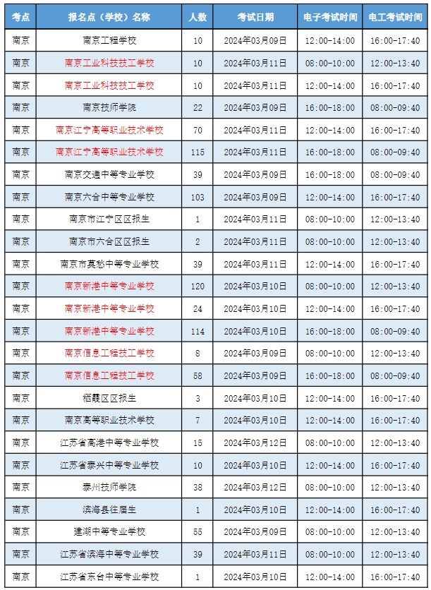 2024年江苏职教高考南京考点电子电工类专业技能考试时间