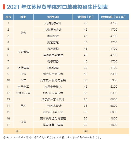 2021年江苏经贸职业技术学院对口单招招生计划