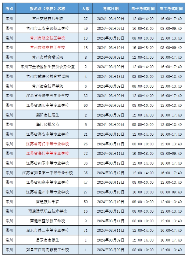 常州2024年中职职教高考电子电工类专业技能考试时间