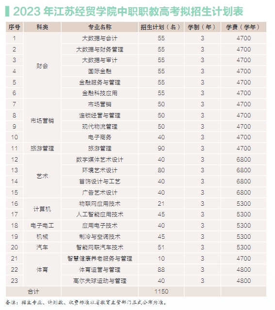 2023年江苏经贸职业技术学院中职职教高考招生计划