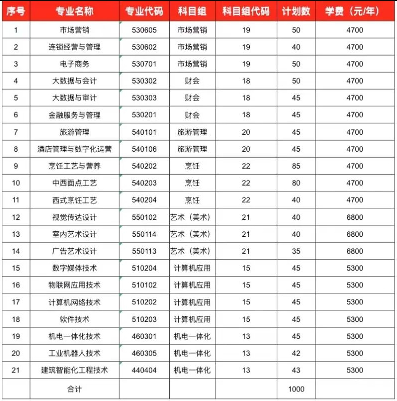 无锡商业职业技术学院2022年职教高考第一批次招生计划