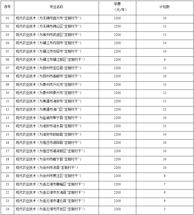 江苏农林职业技术学院提前招生计划