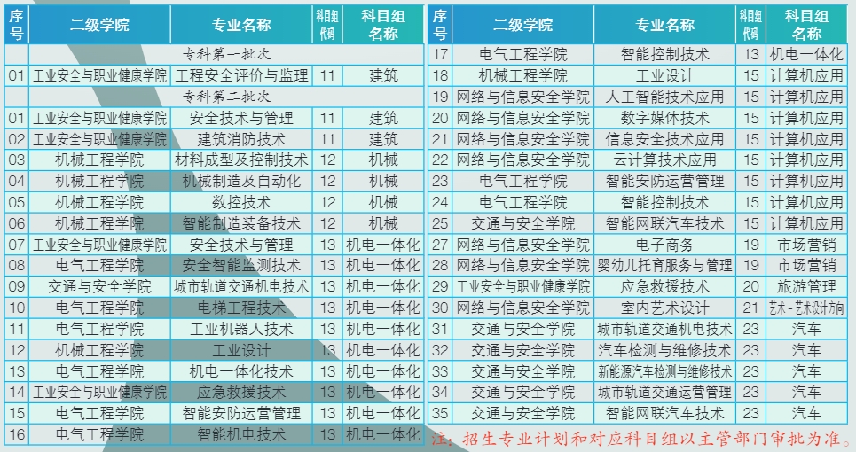 江苏安全技术职业学院2022年职教高考计划