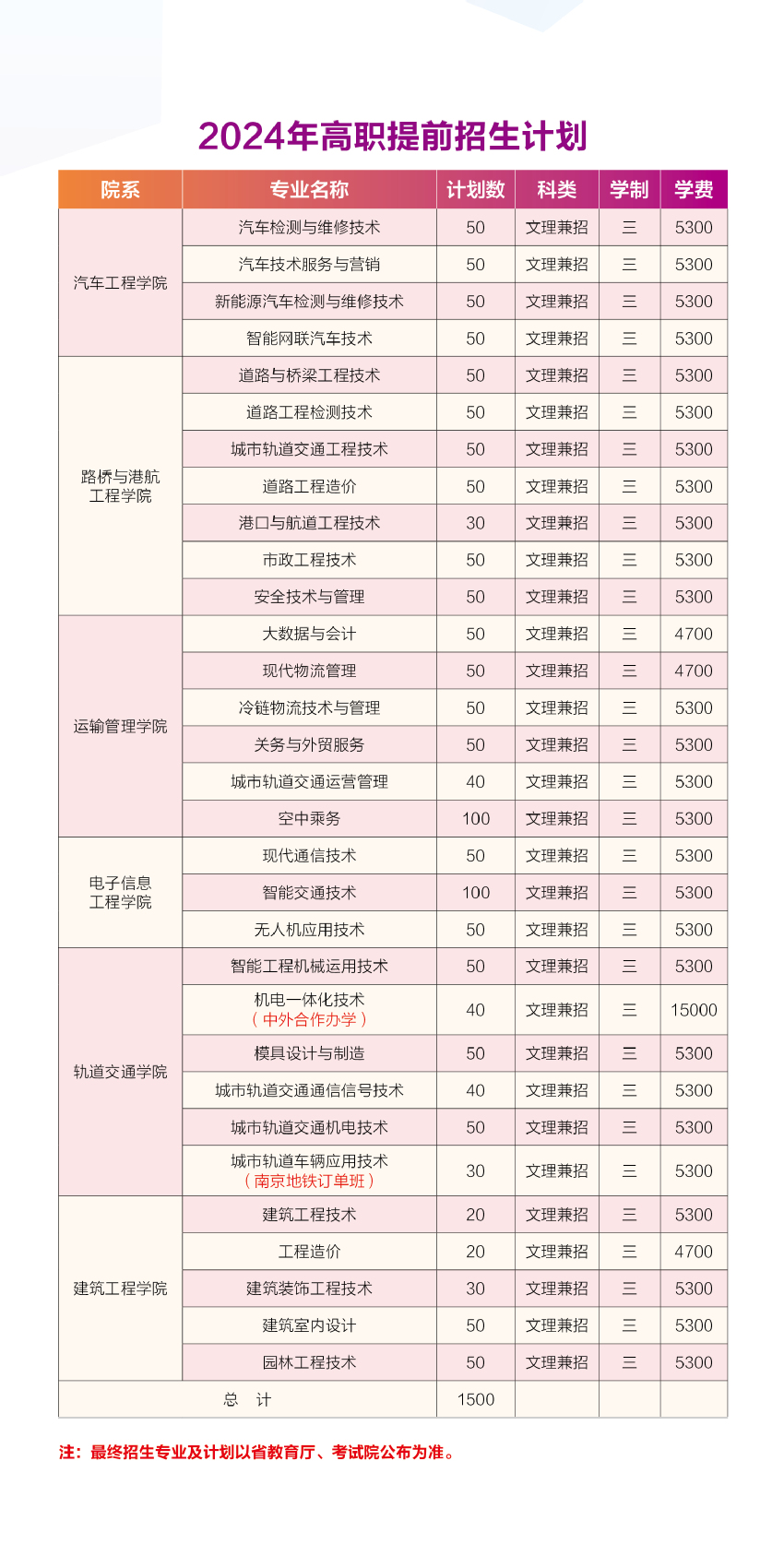 南京交通职业技术学院2024年高职提前招生计划