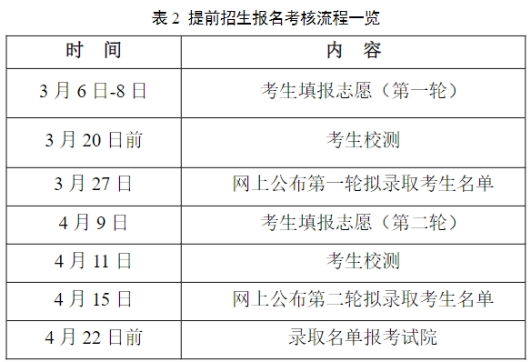 常州纺织服装职业技术学院提前招生报名