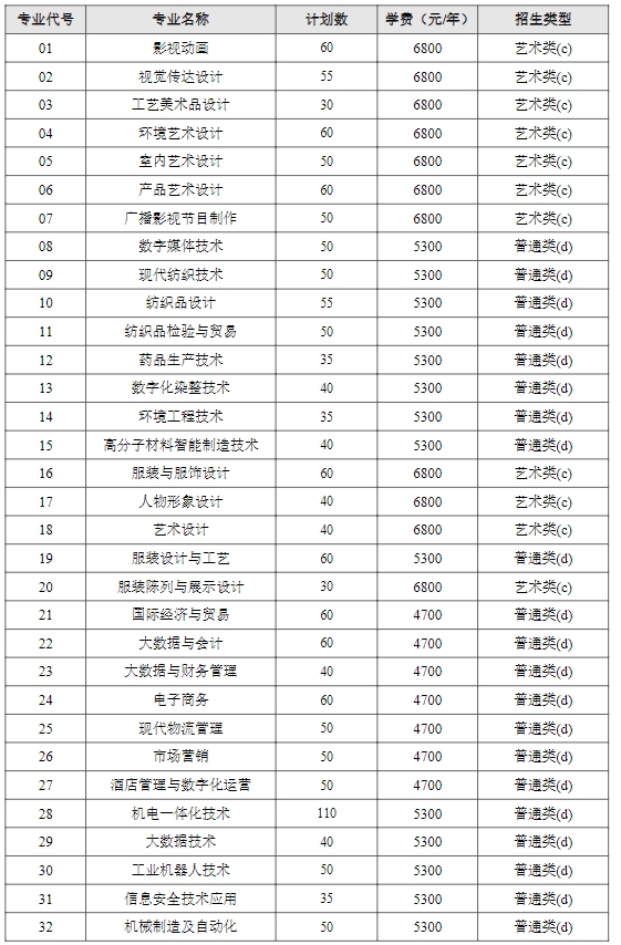 常州纺织服装职业技术学院2024年提前招生专业计划