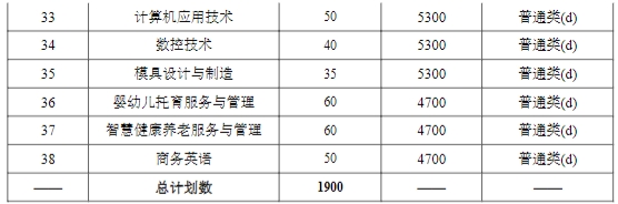 常州纺织服装职业技术学院2024年提前招生专业