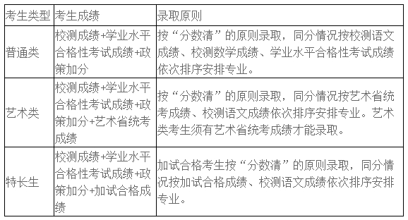 2024年江苏农牧科技职业学院提前招生录取原则