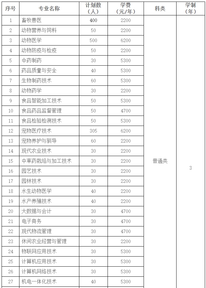 2024年江苏农牧科技职业学院提前招生计划