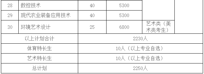 2024年江苏农牧科技职业学院提前招生专业