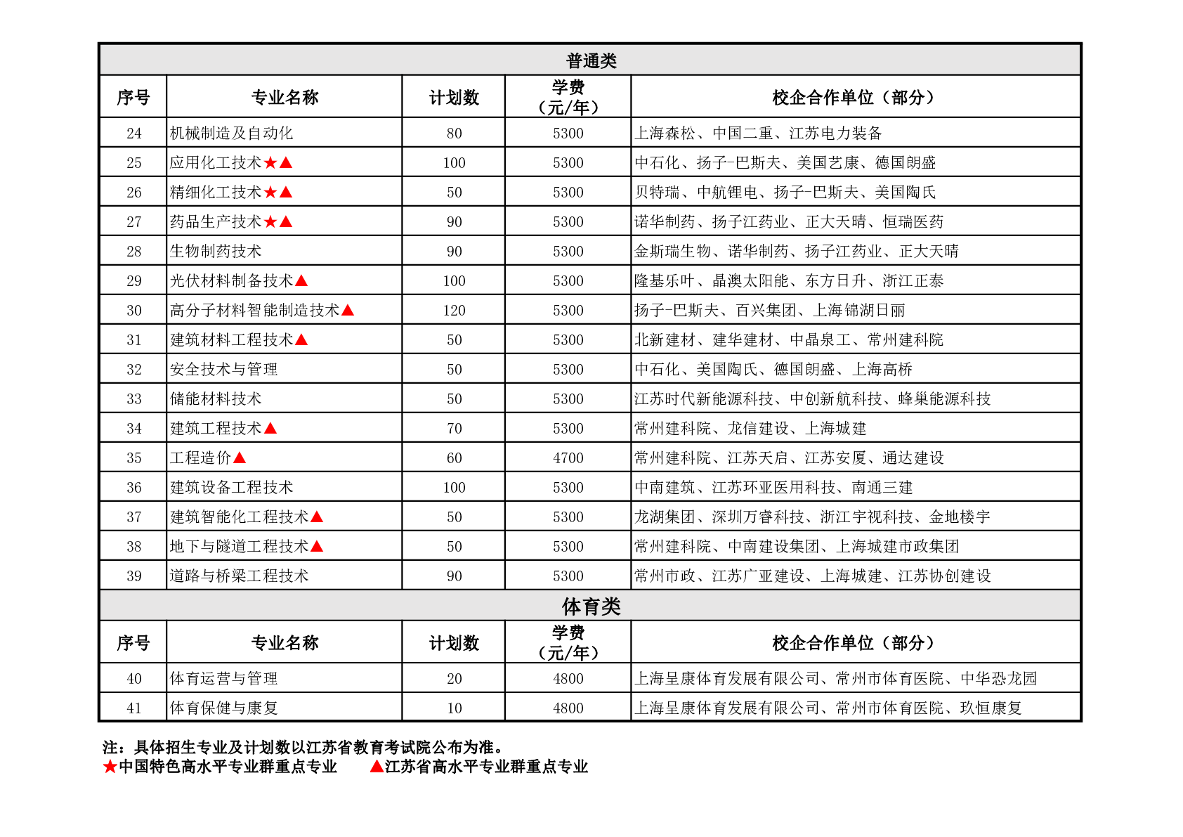 2024年常州工程职业技术学院提前招生专业
