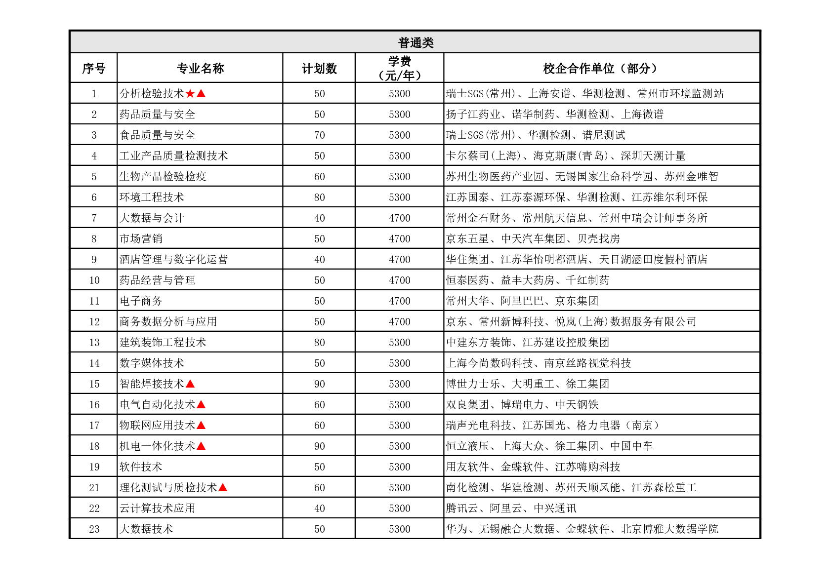 2024年常州工程职业技术学院提前招生计划