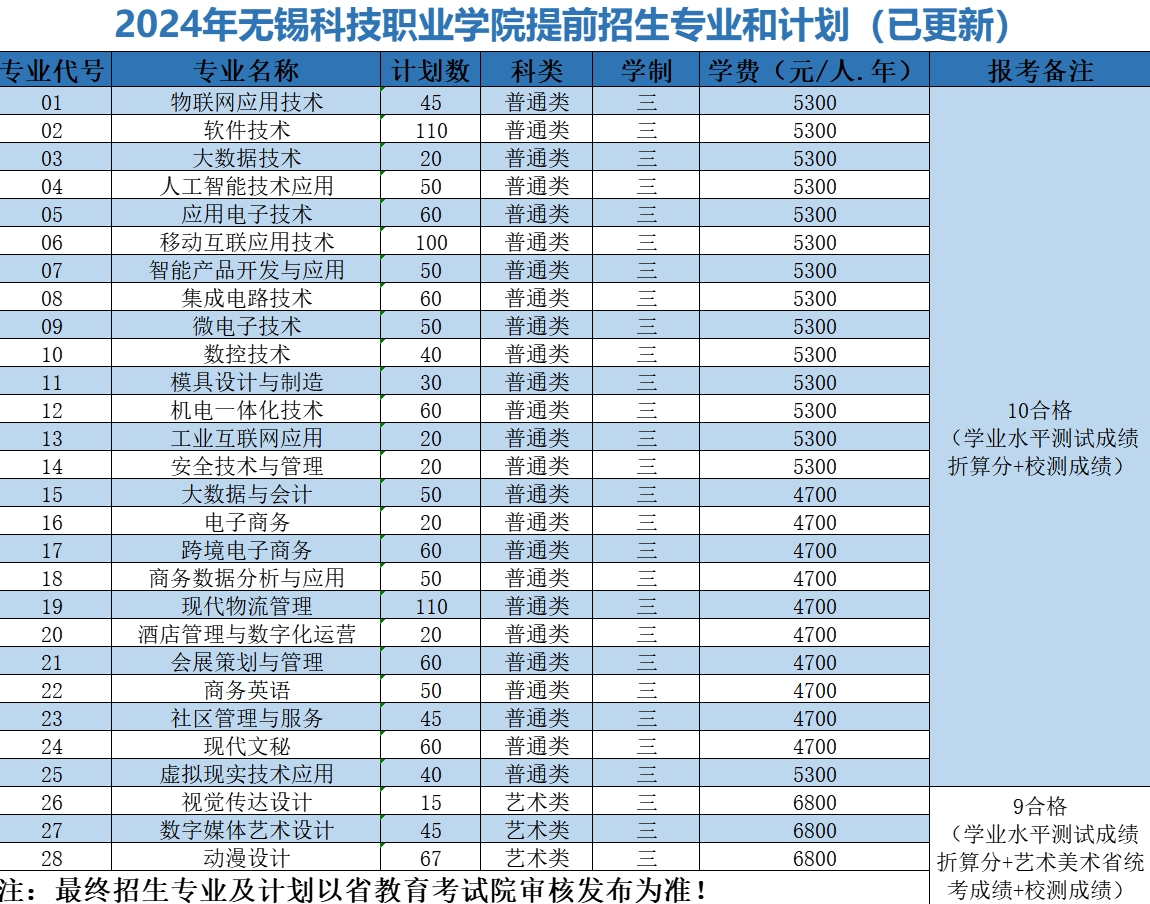 2024年无锡科技职业学院提前招生计划