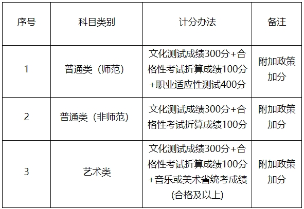 连云港师范高等专科学校提前招生