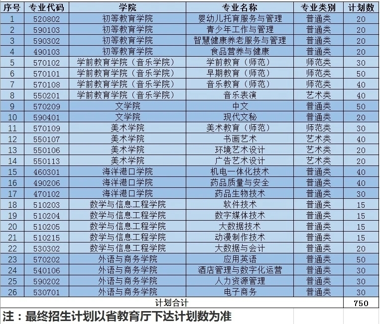 连云港师范高等专科学校2024年高职提前招生计划