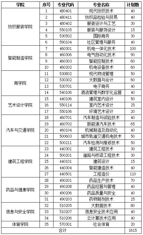 2024年盐城工业职业技术学院提前招生计划