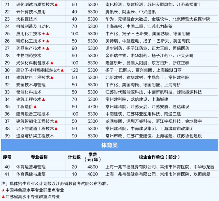 常州工程职业技术学院2024年提前招生专业