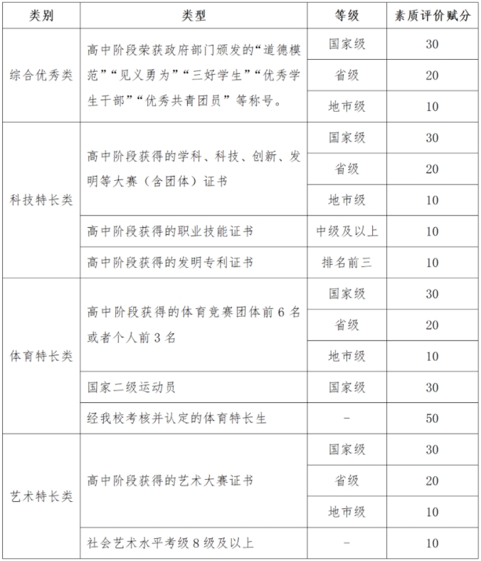 常州工程职业技术学院2024年提前招生