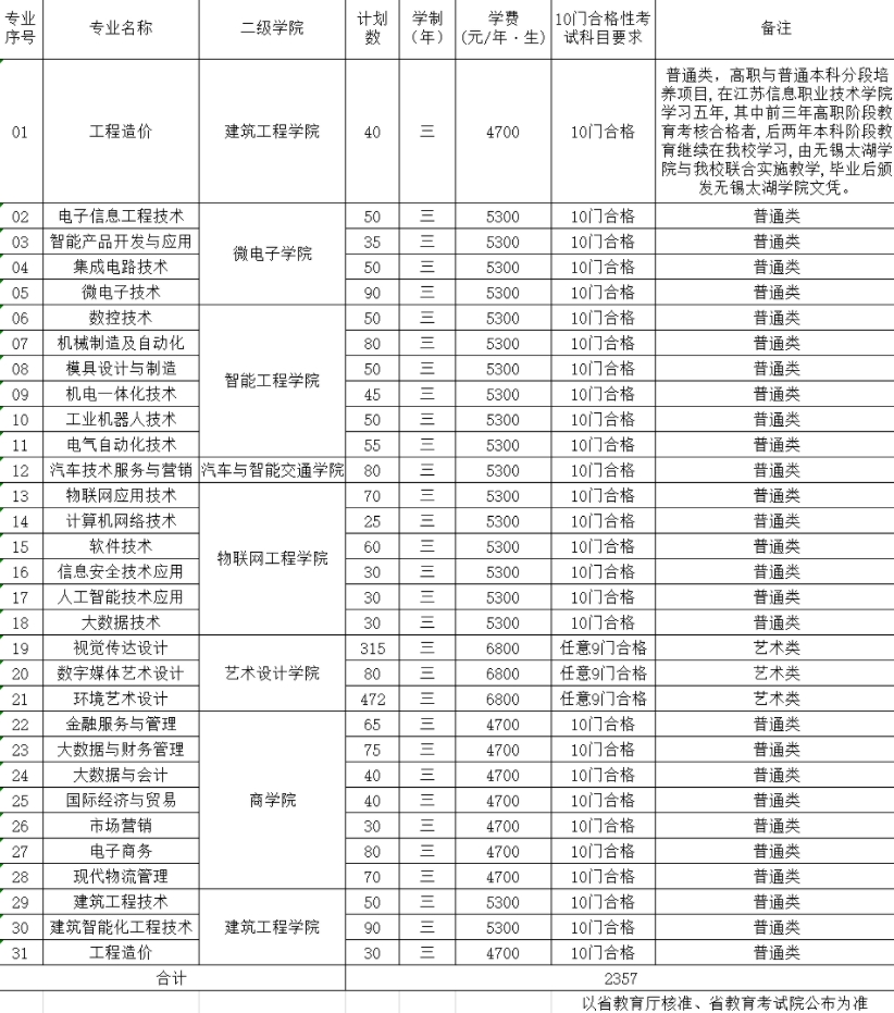 江苏信息职业技术学院2024年提前招生计划