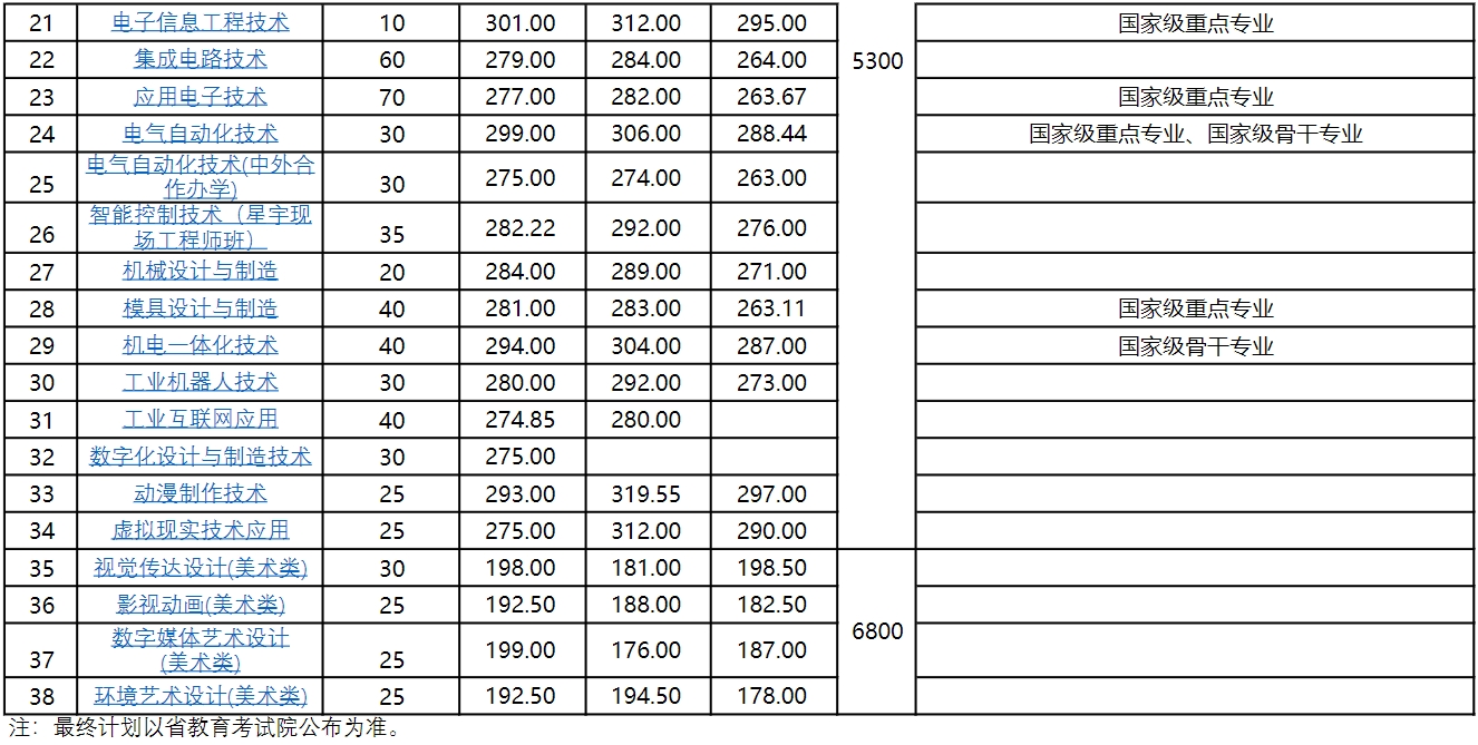 2024年常州信息职业技术学院高职单招专业