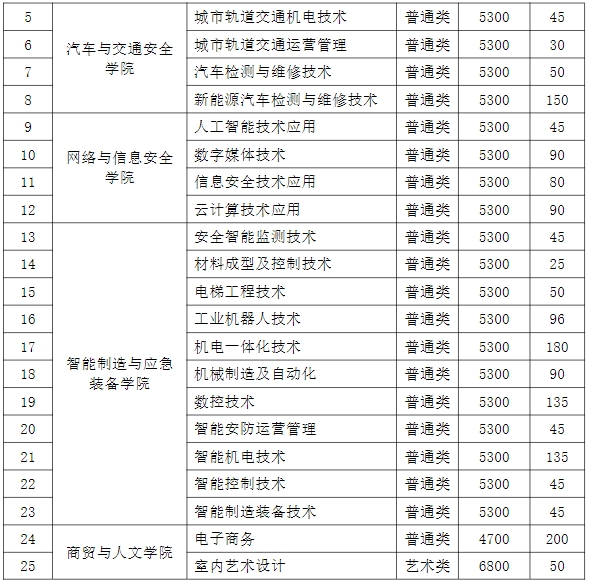 江苏安全技术职业学院2024年单招专业
