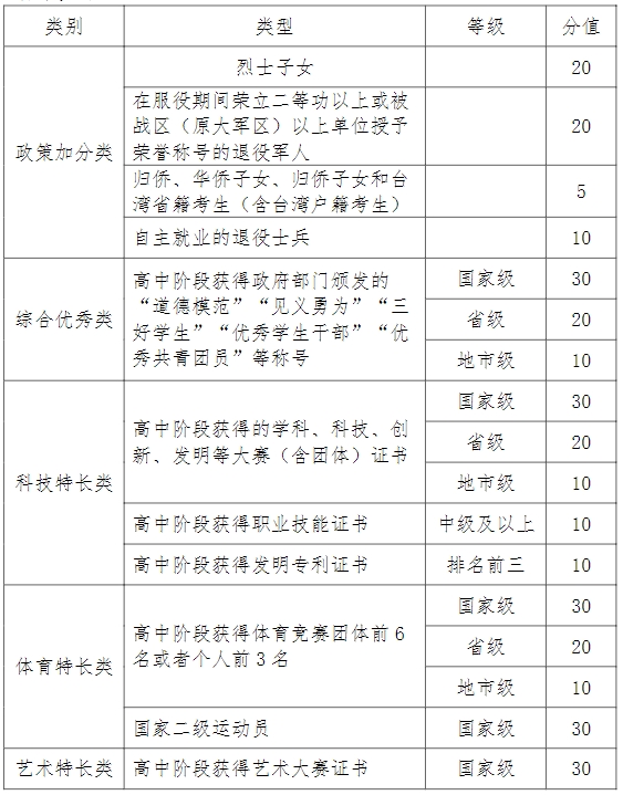 连云港职业技术学院2024年提前招生加分