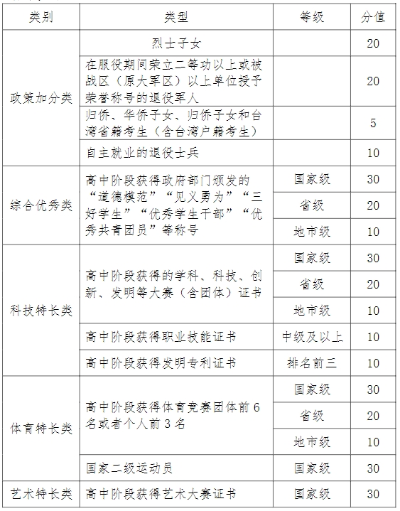 连云港职业技术学院2024年提前招生加分