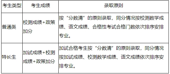 2024年江苏财会职业学院提前招生录取