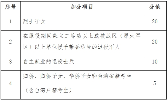 2024年江苏医药职业学院提前招生加分