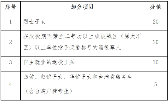 2024年江苏医药职业学院提前招生加分